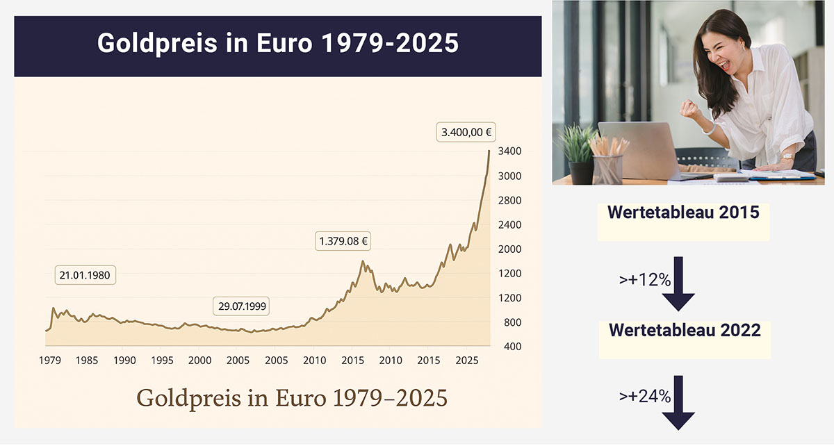 Edelmetall Gold Entwicklung