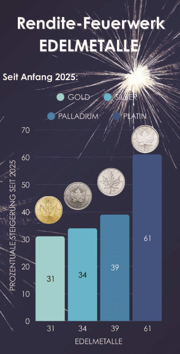 Goldige Zeiten, Werte entwickeln mit Gold